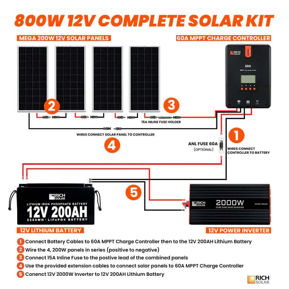 800 Solar Watt Off Grid Solar Power System: Rich Solar