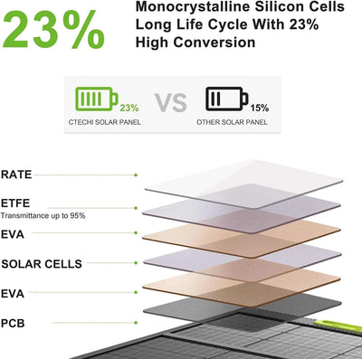 60 Watt Portable Solar Panel: CTECHi SP-60
