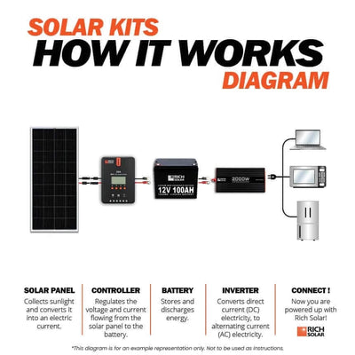 200 Solar Watt Off Grid Solar Power System: Rich Solar